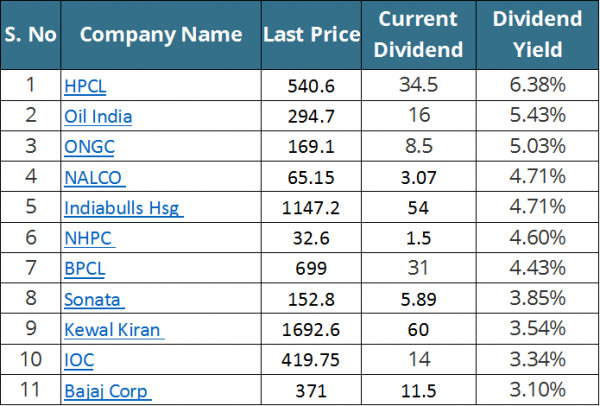 top-dividend-paying-indian-stocks-in-2017-2-trade-brains