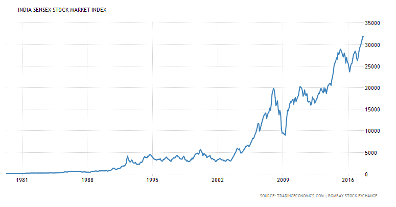 Sensex trend clearance