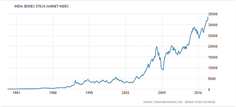 Latest sensex deals