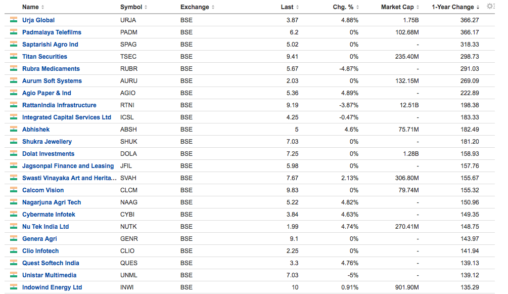 penny stocks in india best returns Trade Brains