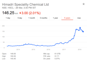 himadri speciality chemicals share price