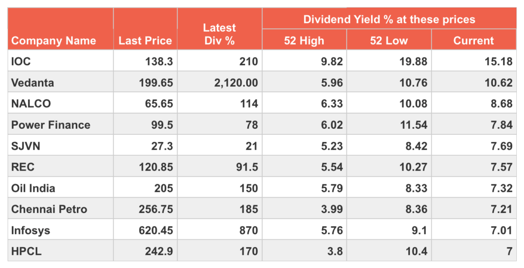 Dividend Stocks List Indian Stock Market 1stopinvestment Com