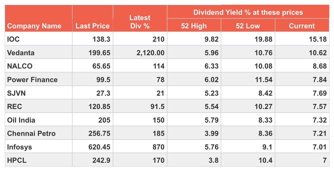 Highest Paying Dividend Stocks 2024 India Avie Margit