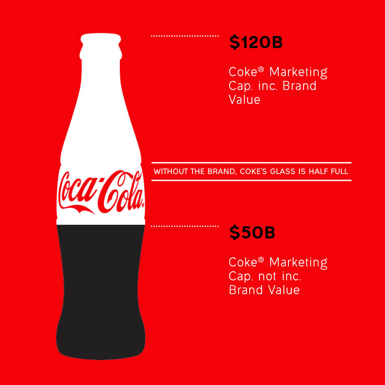 coke brand value Trade Brains