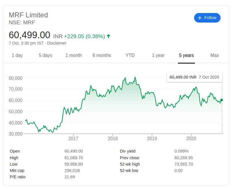 mrf share price last 5 years Trade Brains