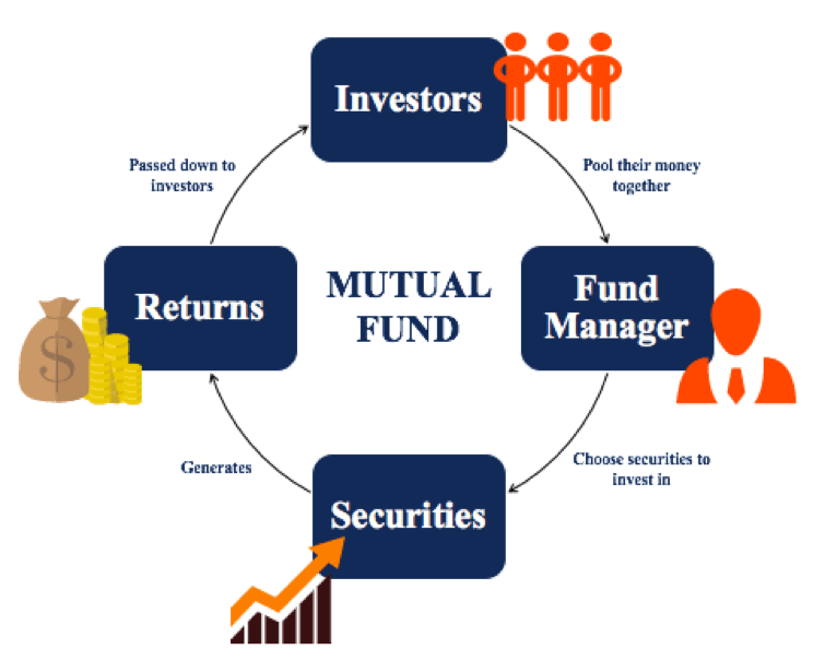 A Mutual Fund Is An Example Of