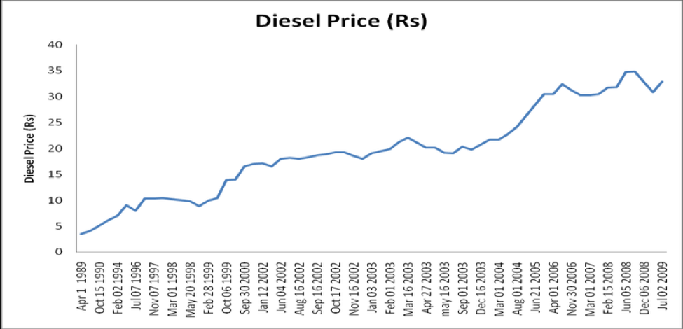 A brief study of Petrol & Diesel price history in India ...