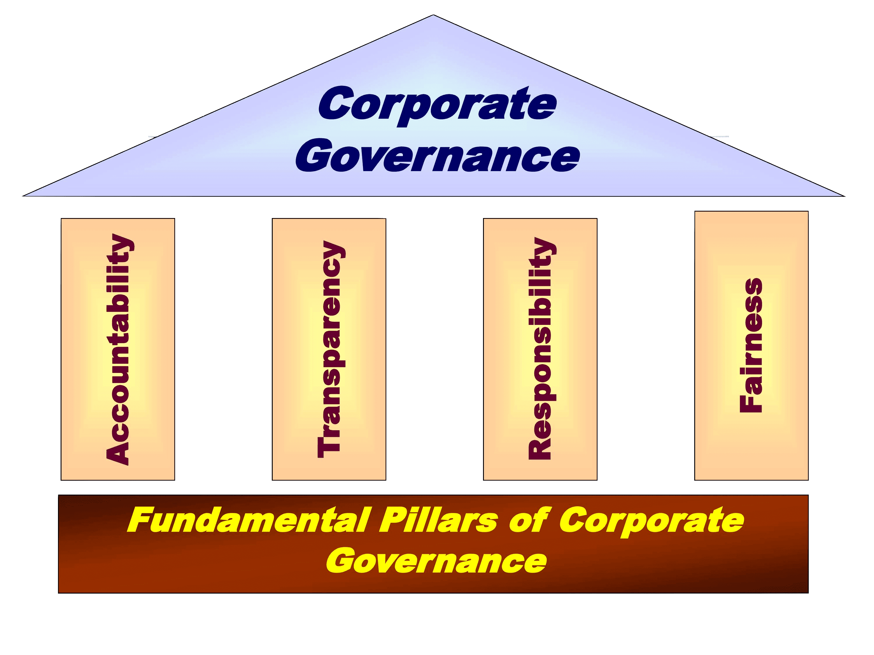 presentations on corporate governance