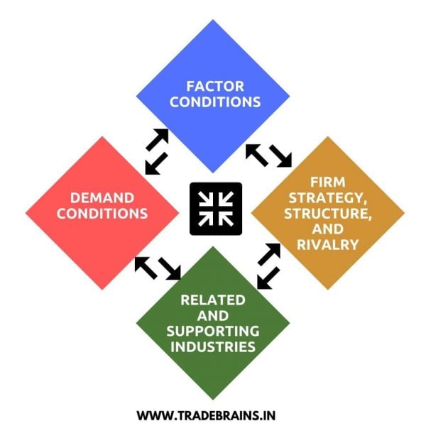 what-is-porter-s-diamond-model-of-national-advantage-trade-brains