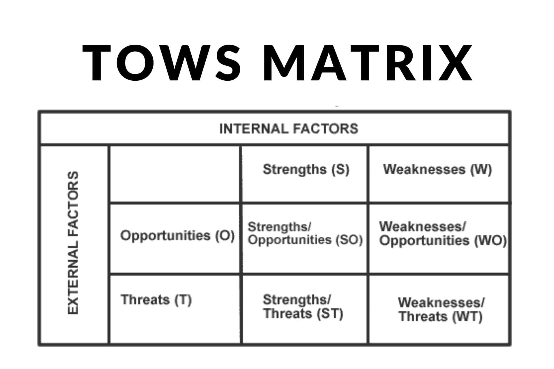 What is the TOWS Matrix? And how it is used? Trade Brains