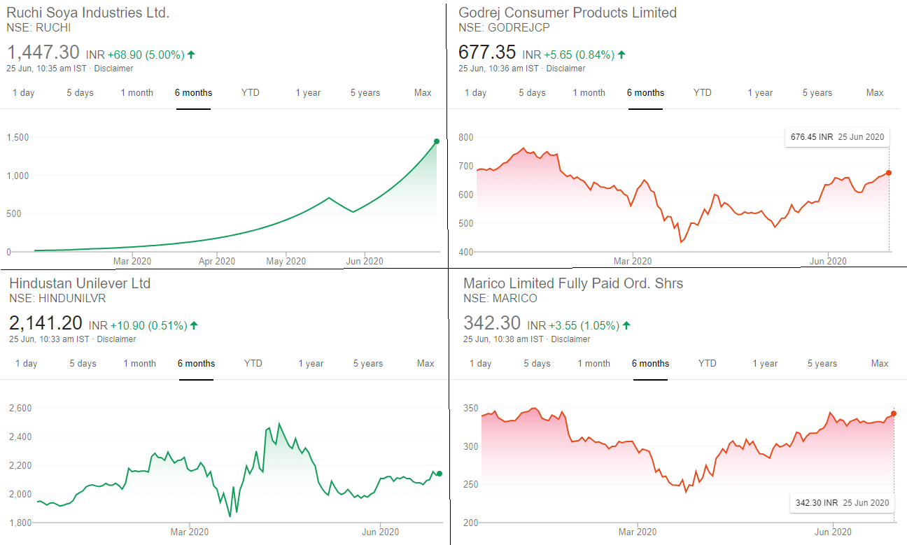 Blue Chip Stocks: Which Indian Stocks are Good for Long Term Investing? [2020]