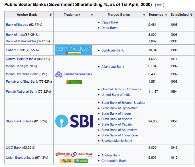 Public Sector Banks Government Shareholding As Of 1st April 2020 Trade Brains 4331