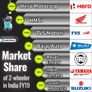 market share of two wheeler
