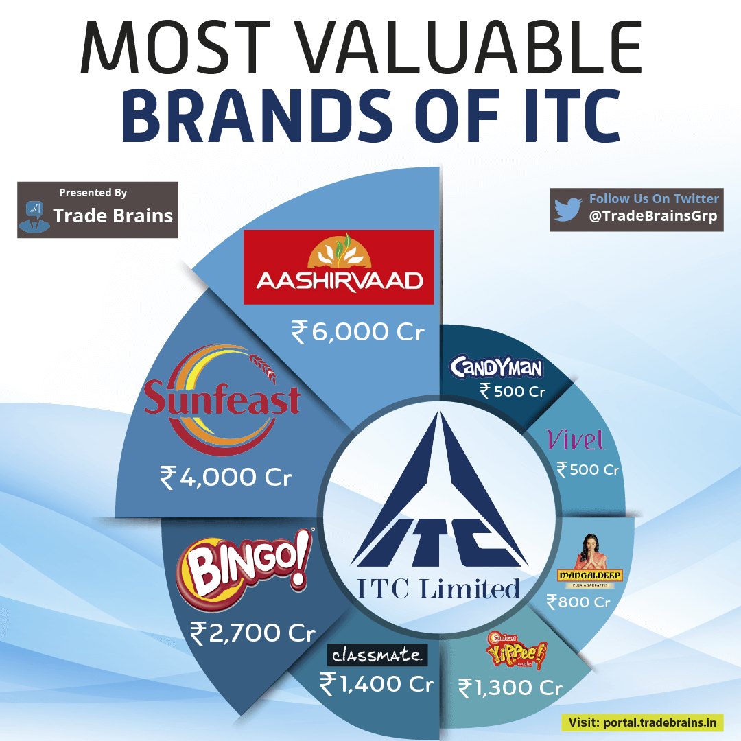 Most valuable brands of ITC - Trade Brains