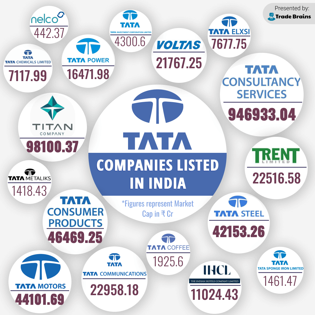 List of Top Conglomerates in India Tata, Birla & More! Trade Brains