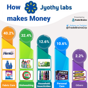Jyothi labs - How it makes money-