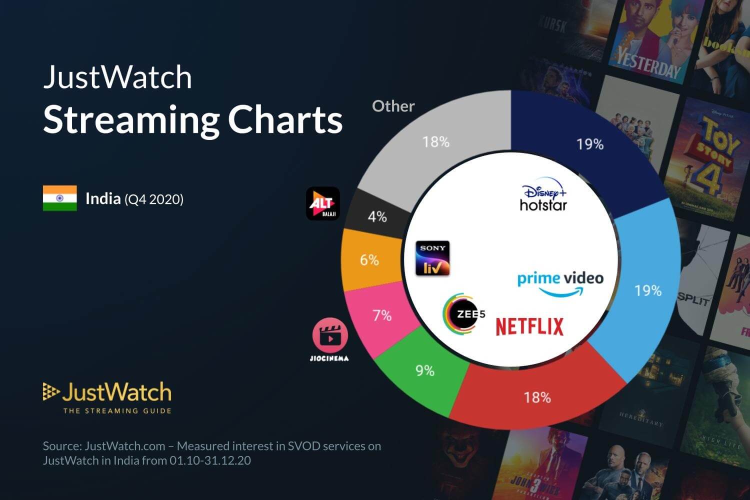 OTT Platforms in India What’s Future of Indian Hotstar, Netflix?