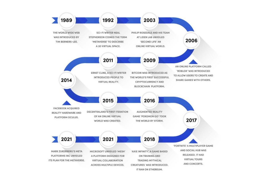 History of Metaverse | What is the metaverse