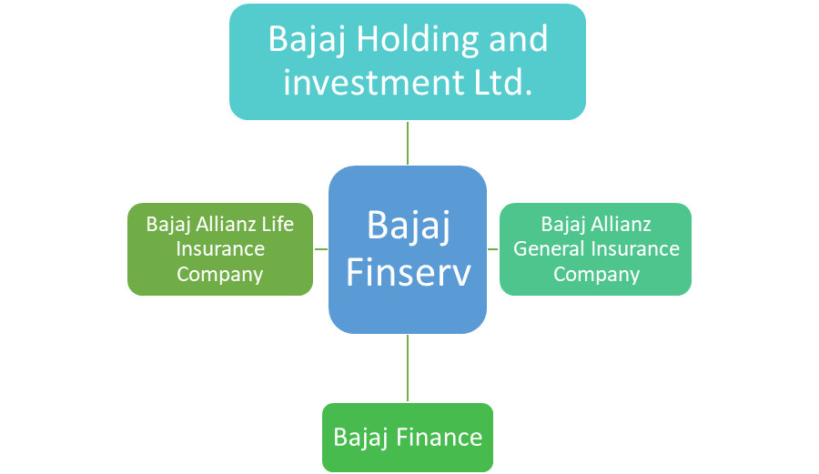 Bajaj Finance Pvt Ltd 2024