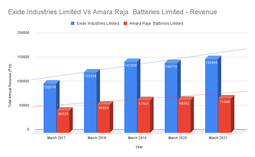 Exide Industries Vs Amara Raja Batteries- Revenue