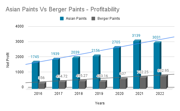 Asian Paints Vs Berger Paints - Profitability