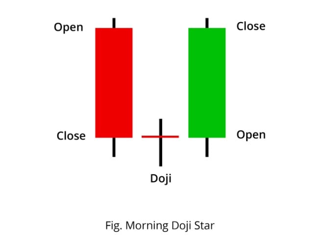 Morning Doji Star Candlestick Pattern - Trading Strategy And More