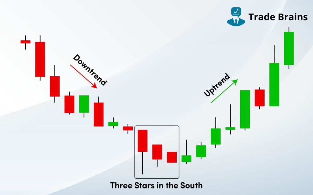 Three Stars South Candlestick Pattern – Definition And More