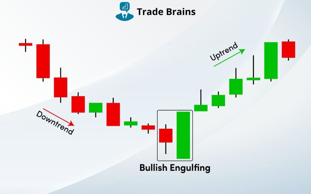 Bullish Engulfing Candlestick Pattern and It's Trading Ideas