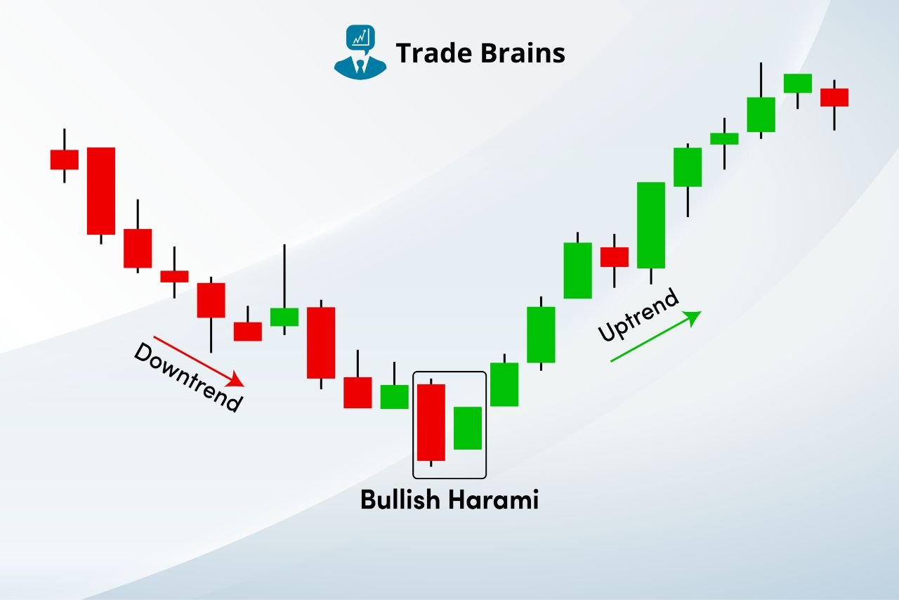 Bullish Harami Candlestick Pattern And Trading Ideas