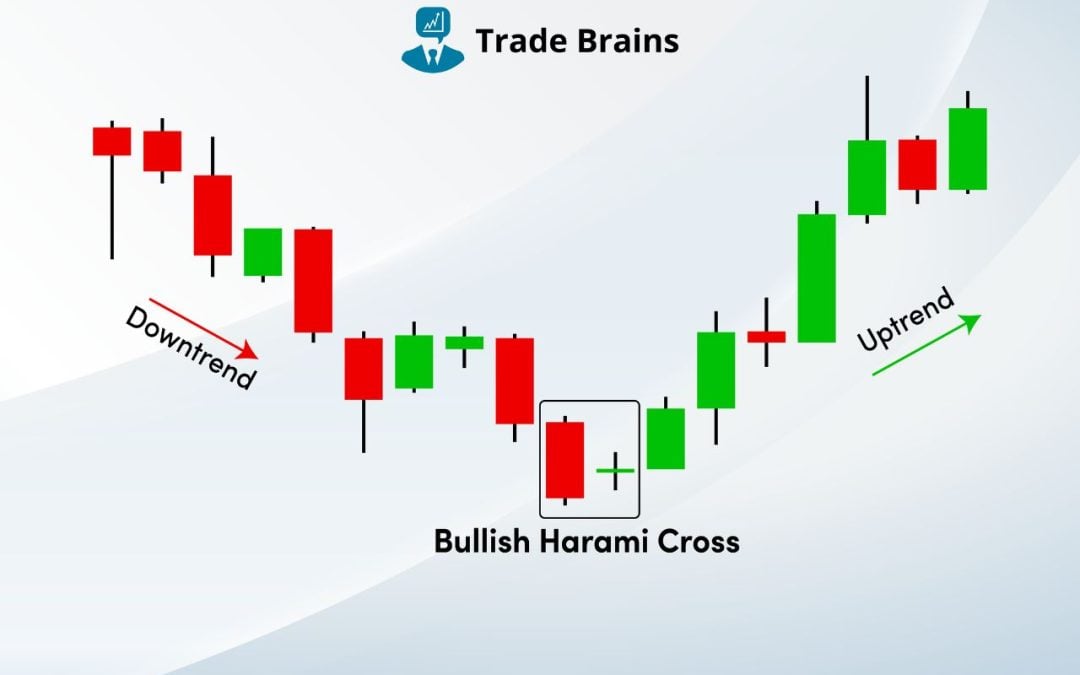 Bullish Harami Cross Candlestick Pattern and It’s Trading Ideas